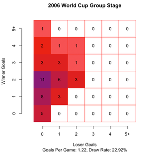 Illustration for article titled Chart: Scoring At The 2014 World Cup Has Been Bonkers